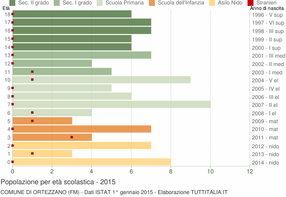 Grafico Popolazione in età scolastica - Ortezzano 2015