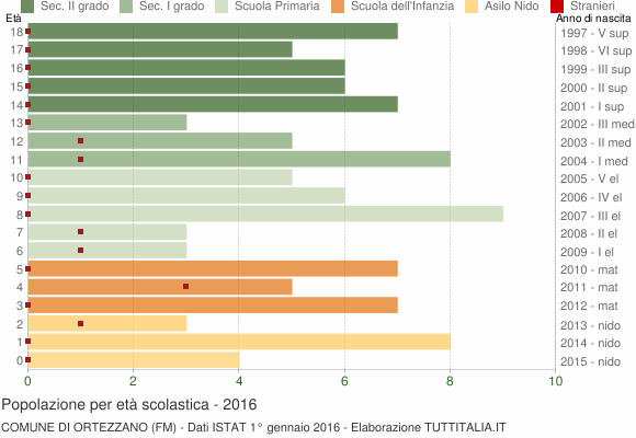 Grafico Popolazione in età scolastica - Ortezzano 2016