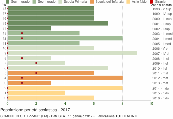 Grafico Popolazione in età scolastica - Ortezzano 2017
