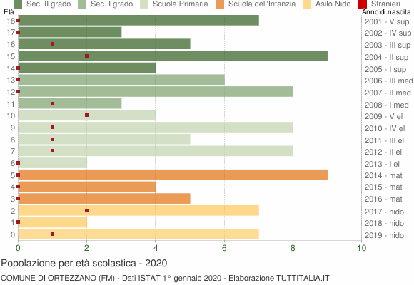 Grafico Popolazione in età scolastica - Ortezzano 2020