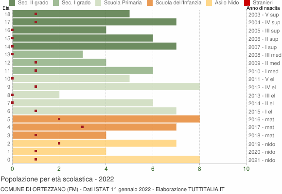 Grafico Popolazione in età scolastica - Ortezzano 2022
