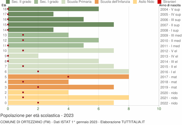 Grafico Popolazione in età scolastica - Ortezzano 2023