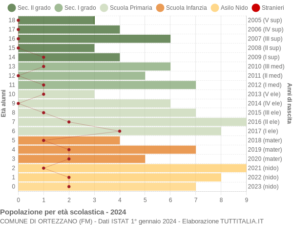 Grafico Popolazione in età scolastica - Ortezzano 2024