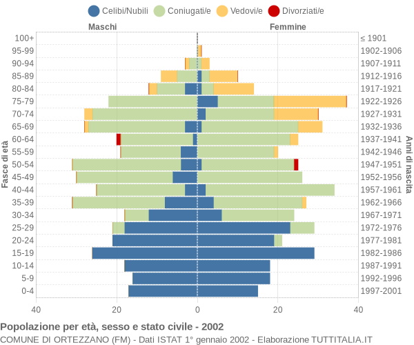 Grafico Popolazione per età, sesso e stato civile Comune di Ortezzano (FM)