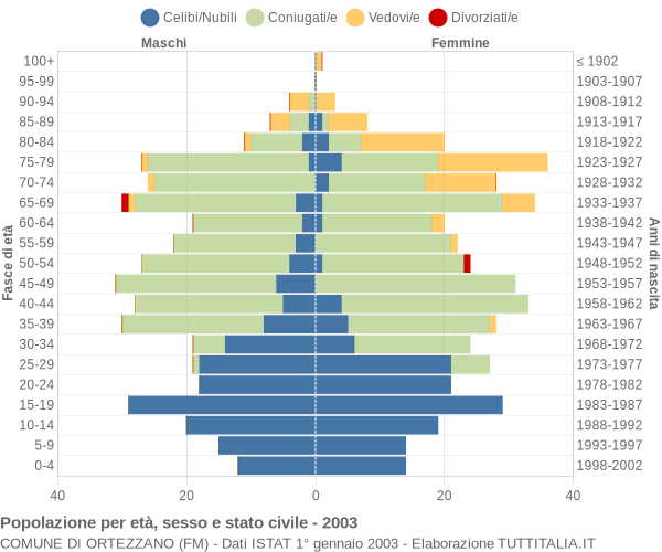 Grafico Popolazione per età, sesso e stato civile Comune di Ortezzano (FM)