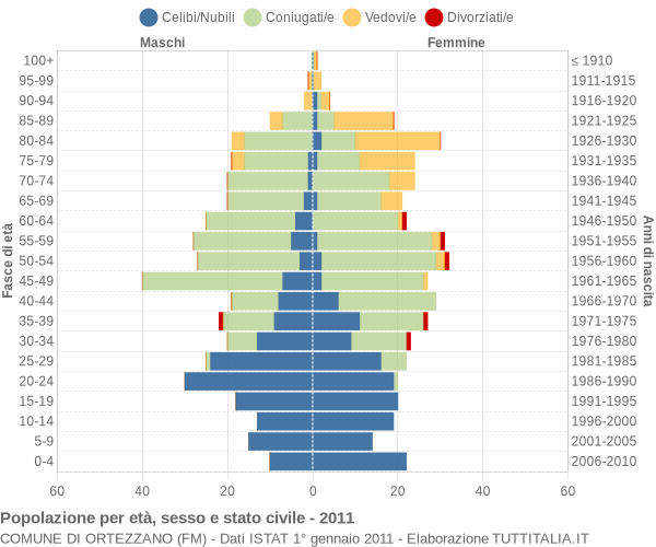 Grafico Popolazione per età, sesso e stato civile Comune di Ortezzano (FM)