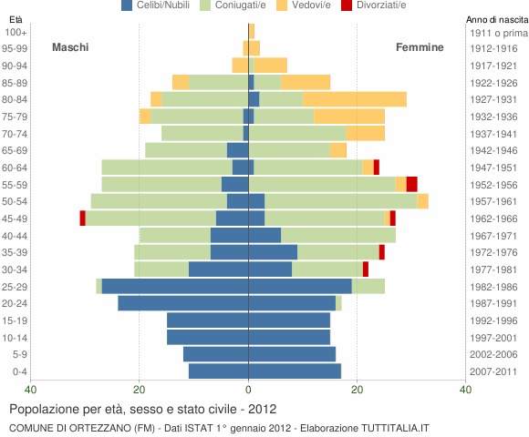 Grafico Popolazione per età, sesso e stato civile Comune di Ortezzano (FM)