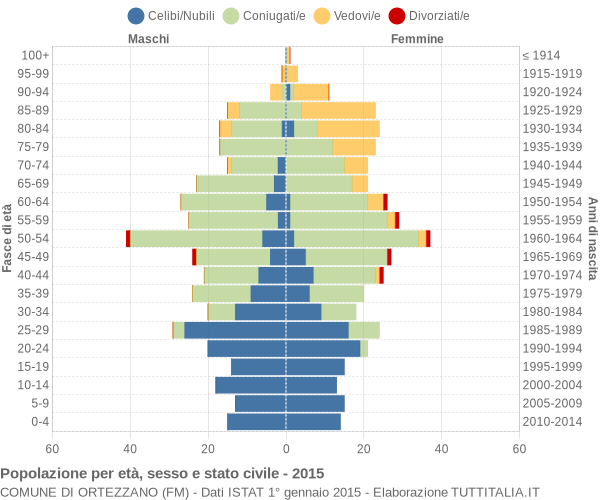 Grafico Popolazione per età, sesso e stato civile Comune di Ortezzano (FM)