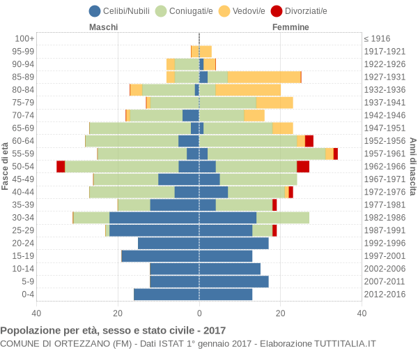 Grafico Popolazione per età, sesso e stato civile Comune di Ortezzano (FM)