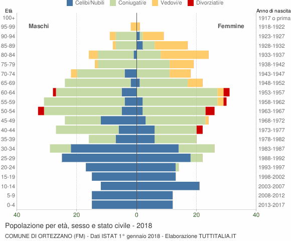 Grafico Popolazione per età, sesso e stato civile Comune di Ortezzano (FM)
