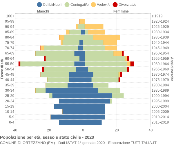 Grafico Popolazione per età, sesso e stato civile Comune di Ortezzano (FM)