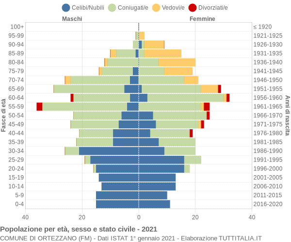 Grafico Popolazione per età, sesso e stato civile Comune di Ortezzano (FM)