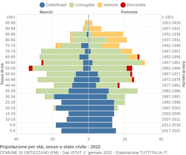 Grafico Popolazione per età, sesso e stato civile Comune di Ortezzano (FM)