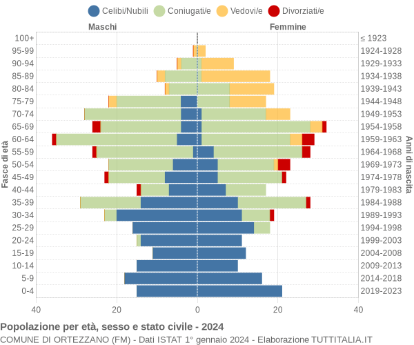 Grafico Popolazione per età, sesso e stato civile Comune di Ortezzano (FM)