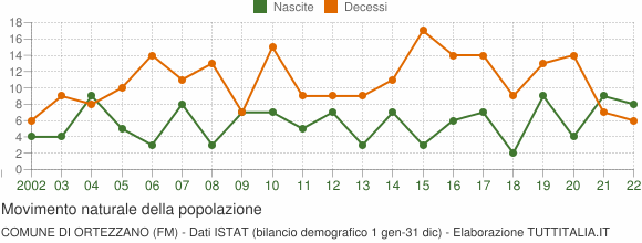 Grafico movimento naturale della popolazione Comune di Ortezzano (FM)