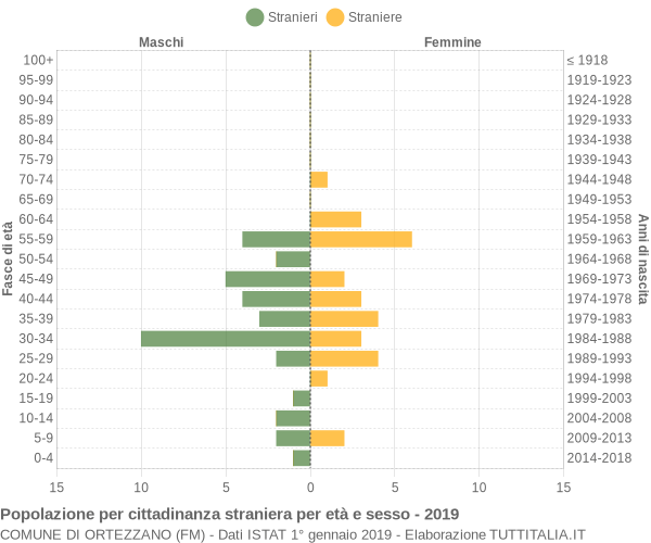 Grafico cittadini stranieri - Ortezzano 2019