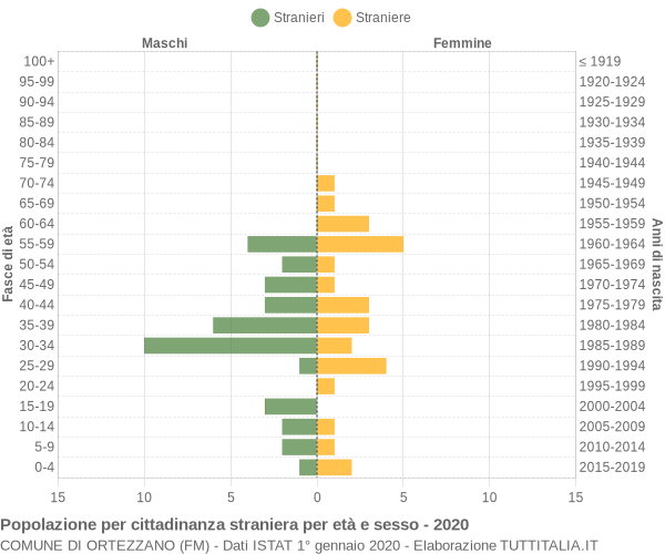 Grafico cittadini stranieri - Ortezzano 2020