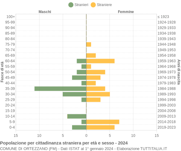 Grafico cittadini stranieri - Ortezzano 2024