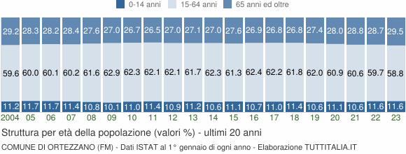 Grafico struttura della popolazione Comune di Ortezzano (FM)