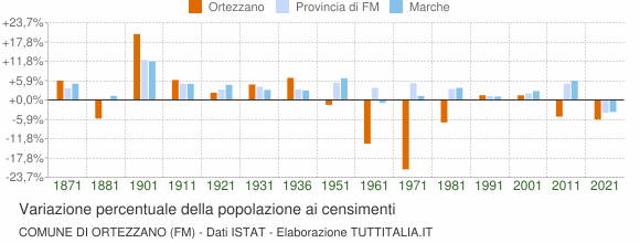 Grafico variazione percentuale della popolazione Comune di Ortezzano (FM)