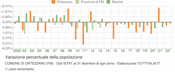 Variazione percentuale della popolazione Comune di Ortezzano (FM)