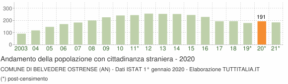 Grafico andamento popolazione stranieri Comune di Belvedere Ostrense (AN)