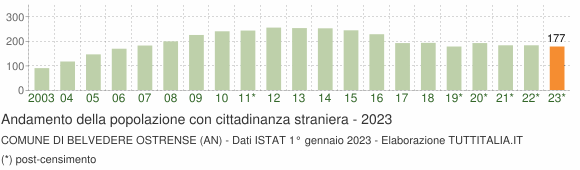 Grafico andamento popolazione stranieri Comune di Belvedere Ostrense (AN)