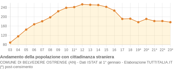 Andamento popolazione stranieri Comune di Belvedere Ostrense (AN)