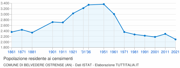 Grafico andamento storico popolazione Comune di Belvedere Ostrense (AN)