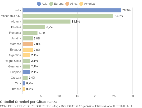 Grafico cittadinanza stranieri - Belvedere Ostrense 2005