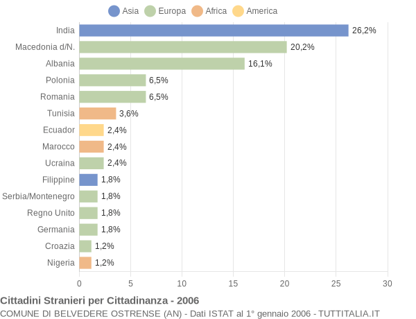 Grafico cittadinanza stranieri - Belvedere Ostrense 2006