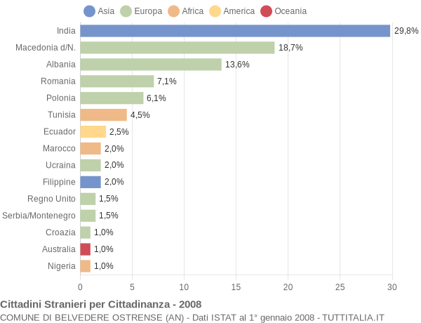 Grafico cittadinanza stranieri - Belvedere Ostrense 2008