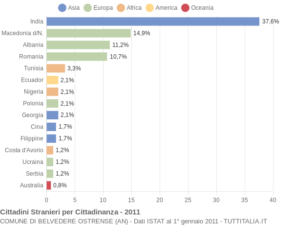 Grafico cittadinanza stranieri - Belvedere Ostrense 2011