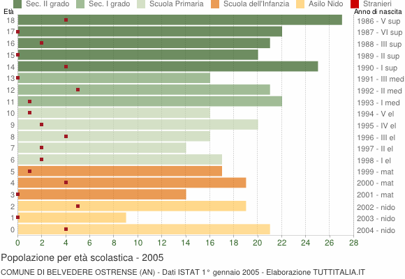 Grafico Popolazione in età scolastica - Belvedere Ostrense 2005