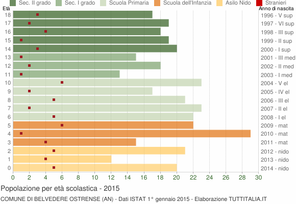 Grafico Popolazione in età scolastica - Belvedere Ostrense 2015
