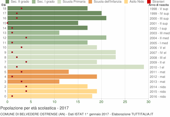 Grafico Popolazione in età scolastica - Belvedere Ostrense 2017