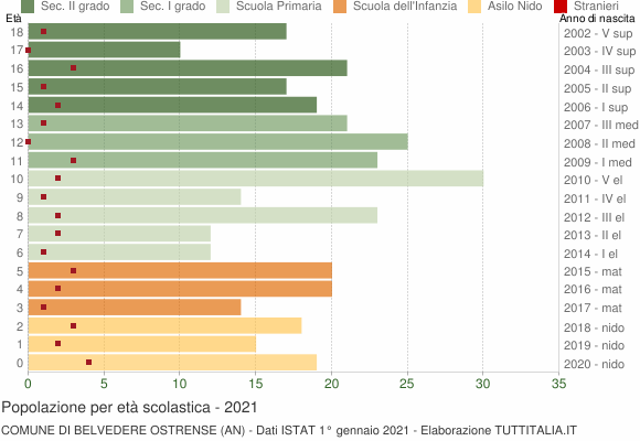 Grafico Popolazione in età scolastica - Belvedere Ostrense 2021