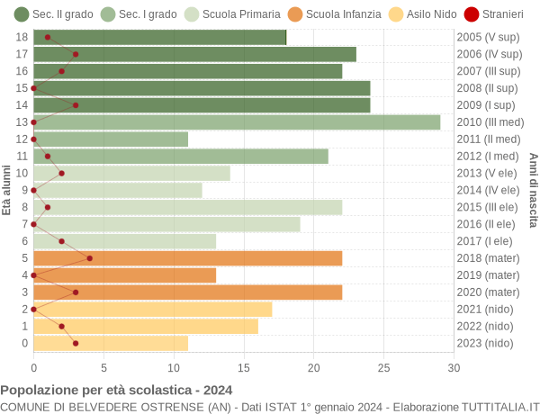 Grafico Popolazione in età scolastica - Belvedere Ostrense 2024