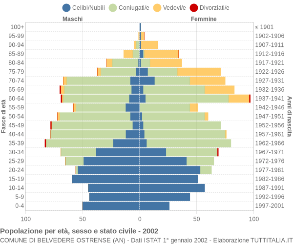 Grafico Popolazione per età, sesso e stato civile Comune di Belvedere Ostrense (AN)