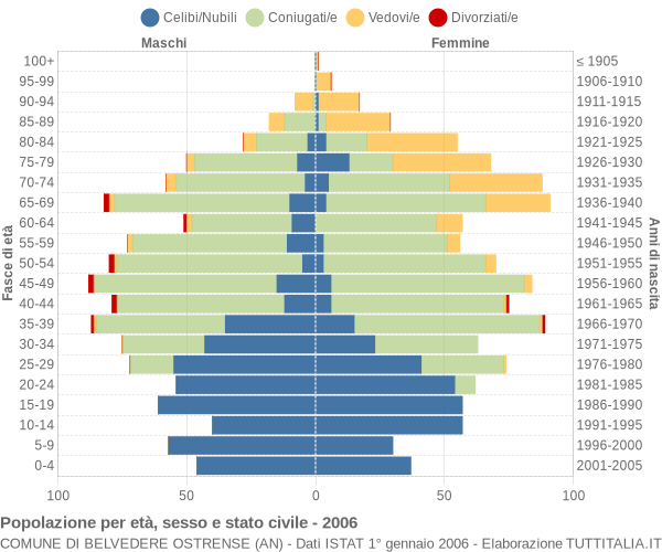 Grafico Popolazione per età, sesso e stato civile Comune di Belvedere Ostrense (AN)