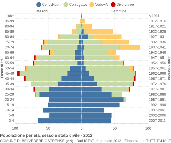 Grafico Popolazione per età, sesso e stato civile Comune di Belvedere Ostrense (AN)