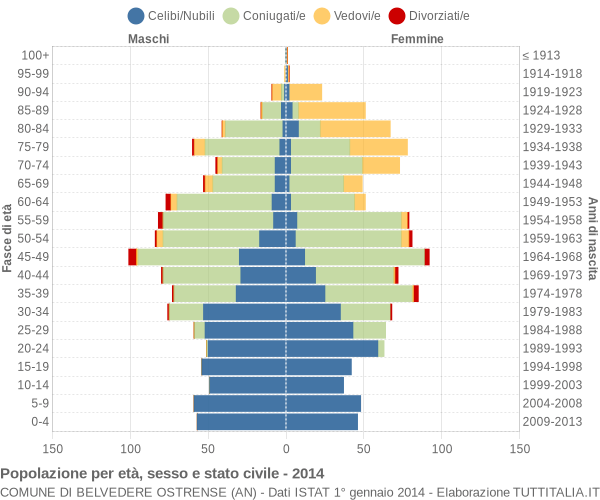 Grafico Popolazione per età, sesso e stato civile Comune di Belvedere Ostrense (AN)