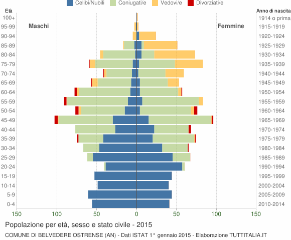 Grafico Popolazione per età, sesso e stato civile Comune di Belvedere Ostrense (AN)