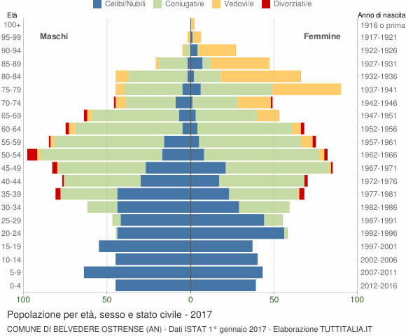 Grafico Popolazione per età, sesso e stato civile Comune di Belvedere Ostrense (AN)