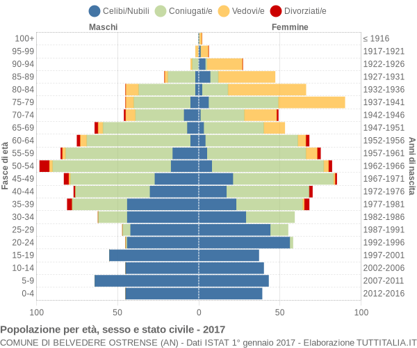 Grafico Popolazione per età, sesso e stato civile Comune di Belvedere Ostrense (AN)