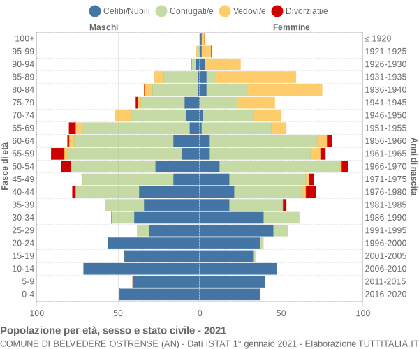 Grafico Popolazione per età, sesso e stato civile Comune di Belvedere Ostrense (AN)