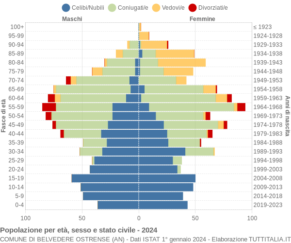 Grafico Popolazione per età, sesso e stato civile Comune di Belvedere Ostrense (AN)