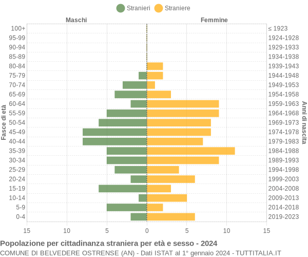 Grafico cittadini stranieri - Belvedere Ostrense 2024