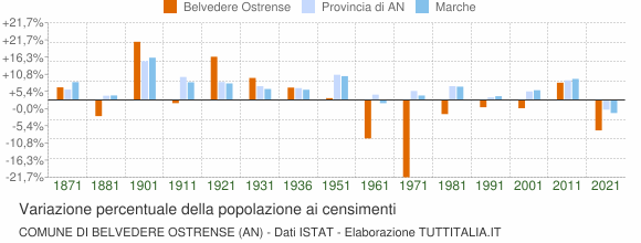 Grafico variazione percentuale della popolazione Comune di Belvedere Ostrense (AN)