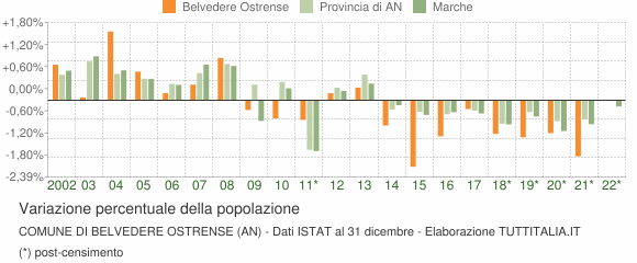 Variazione percentuale della popolazione Comune di Belvedere Ostrense (AN)